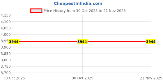 amazon.in VICTOR TK-70-F/G6 Thruster Series Strung Badminton Racket -Blue Price History Graph from 30 Oct 2025 to 21 Nov 2025