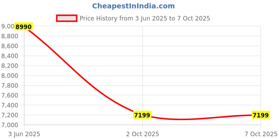 amazon.in VICTOR TK-RYUGA TD-D-4U Thruster Series Unstrung Professional Badminton Racket -Red Price History Graph from 3 Jun 2025 to 7 Oct 2025