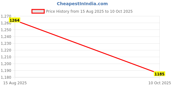 amazon.in VICTOR VBS-68 Power (0.68mm x 10mm) Control Soft Feeling Badminton String Available in 5 Different Color (Pack of 2) (Pink) Price History Graph from 15 Aug 2025 to 10 Oct 2025