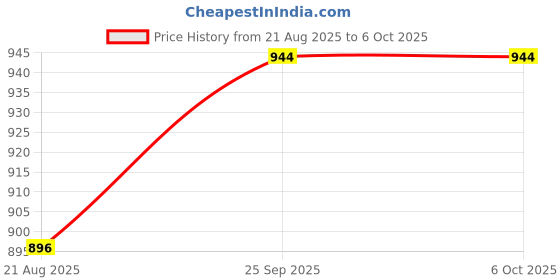 amazon.in VICTOR VBS-70 (0.70mm x 10mm) Durability Medium Feeling Badminton String Available in 7 Different Color (Pack of 2) (Black) Price History Graph from 21 Aug 2025 to 5 Oct 2025