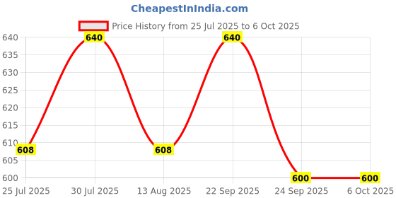 amazon.in VICTOR VS-69 Soft Feeling Durability Badminton Racket String (0.69mmX10m) Pack of 2 (Blue/Light Blue) Price History Graph from 25 Jul 2025 to 6 Oct 2025