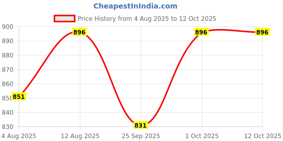 amazon.in Victorex Packing Material, 24 Inch (600 mm), 200 Meters length Large wrap Roll for Packing and multipurpose use. 1.5 KG in weight Per Unit, (Pack of 1) Price History Graph from 4 Aug 2025 to 12 Oct 2025