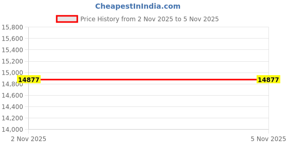 amazon.in victoria Women's Inglesa Elastico Fashion Sneaker victoria Price History Graph from 2 Nov 2025 to 4 Nov 2025