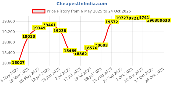 amazon.in cykxtees Victorian Historical Steampunk Gothic Renaissance Short Capelet, Turquoise / Black, One Size cykxtees Price History Graph from 6 May 2025 to 23 Oct 2025