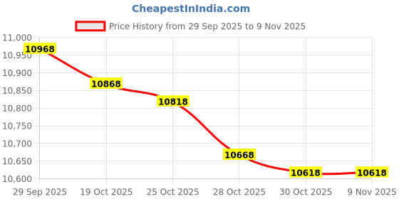amazon.in uqje Victorian Natural Feather Shawl Shrug Shoulder Wrap Gothic Collar Costume Accessories uqje Price History Graph from 29 Sep 2025 to 8 Nov 2025
