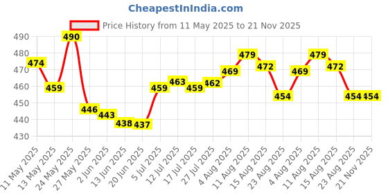 amazon.in mahi Victorian Style Artificial Pearl & Green Crystal Sherwani Brooch Pin with Hanging Chain for Men (BP1101193GGre) mahi Price History Graph from 11 May 2025 to 20 Nov 2025