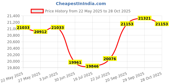 amazon.in victorian vagabond Steampunk Brocade Gothic Men's Vest Red Black victorian vagabond Price History Graph from 22 May 2025 to 28 Oct 2025