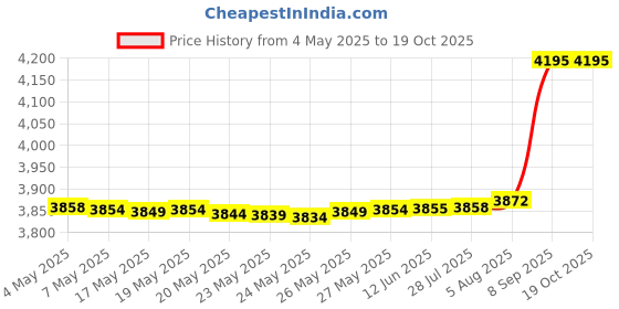 amazon.in Victoria's Secret Moisturizer Lotion 236Ml Price History Graph from 4 May 2025 to 18 Oct 2025