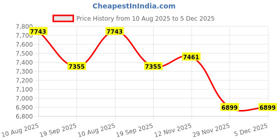 amazon.in Victoria's Secret Scandalous Fragrance Mist, 250 ml Price History Graph from 10 Aug 2025 to 5 Dec 2025