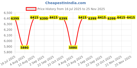 amazon.in Victorinox victorinox Price History Graph from 16 Jul 2025 to 24 Nov 2025