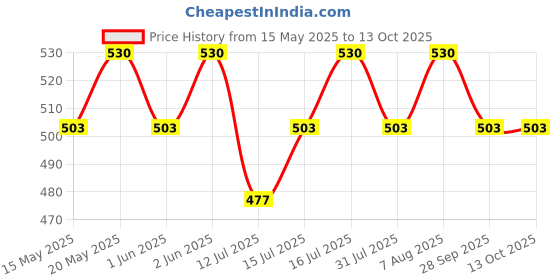 amazon.in Victorinox 4.1835 Simple Coupling Price History Graph from 15 May 2025 to 13 Oct 2025