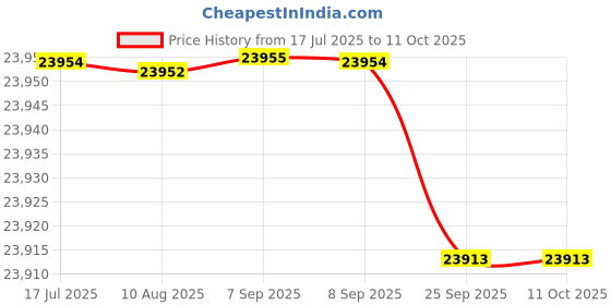 amazon.in victorinox Airox Medium Hardside Luggage, 74 litres, Red, 612507, Check-in Trolley Bag victorinox Price History Graph from 17 Jul 2025 to 10 Oct 2025