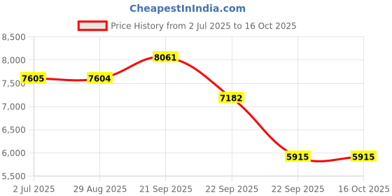 amazon.in victorinox Altmont Original, Standard Backpack victorinox Price History Graph from 2 Jul 2025 to 16 Oct 2025