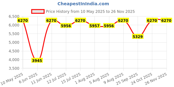 amazon.in Victorinox Deluxe Tinker 91 mm Swiss Army Knife - 1.4723 victorinox Price History Graph from 10 May 2025 to 24 Nov 2025