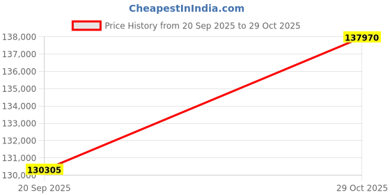 amazon.in victorinox Dive Pro, Automatic Swiss Made Men's Analog Watch, Black Dial, 43 Mm, 300 M Water Resistant, Titanium Case, Sellita Sw 200-1 Movement, Wrist Watch For Men | 241997, Band Color:Black victorinox Price History Graph from 20 Sep 2025 to 29 Oct 2025
