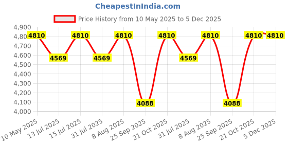 amazon.in Victorinox Fieldmaster, 91mm, Red, Swiss Made (1.4713) Price History Graph from 10 May 2025 to 5 Dec 2025