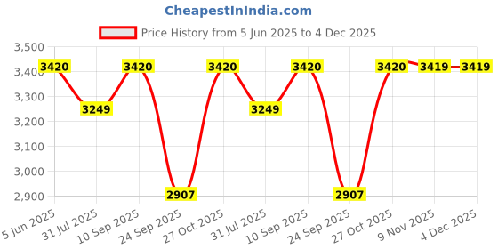 amazon.in Victorinox Hiker Red One Size - Metal, Knife Price History Graph from 5 Jun 2025 to 4 Dec 2025