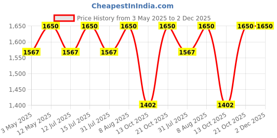 amazon.in Victorinox Leather Belt Pouch - Stylish Case, Good for Holding Pocket Knife with a Belt Loop and Hook, Black - 120mm victorinox Price History Graph from 3 May 2025 to 2 Dec 2025