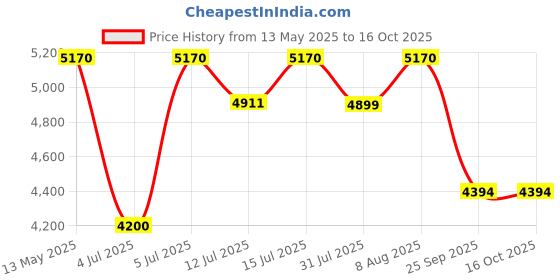 amazon.in Victorinox MiniChamp Swiss Army Knife - Red, M, (06385) Price History Graph from 13 May 2025 to 15 Oct 2025