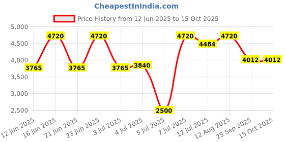 amazon.in Victorinox Nomad Swiss Army Knife - (0.8353.3), Black victorinox Price History Graph from 12 Jun 2025 to 14 Oct 2025