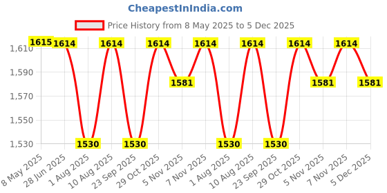 amazon.in Victorinox Nose Hair Scissors Price History Graph from 8 May 2025 to 5 Dec 2025
