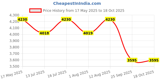 amazon.in Victorinox Pioneer Silver Swiss Army Knife (0.8201.26B1) victorinox Price History Graph from 17 May 2025 to 18 Oct 2025