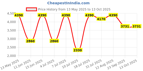 amazon.in Victorinox Signature Lite Swiss Army Knife,58mm Red,ABS, 0.6226 Price History Graph from 13 May 2025 to 13 Oct 2025