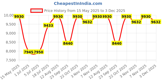 amazon.in Victorinox Spartan Swiss Army Knife,91mm,Onyx Black, ABS, 1.3603.31P Price History Graph from 15 May 2025 to 3 Dec 2025