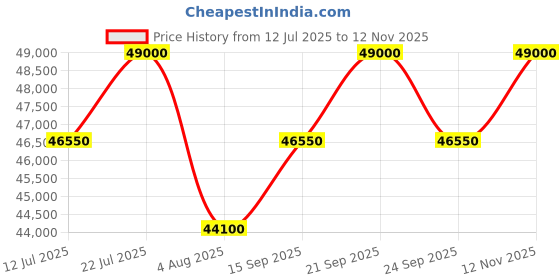 amazon.in victorinox Spectra 3.0,Expandable Global Carry-On, Black (611753), S victorinox Price History Graph from 12 Jul 2025 to 12 Nov 2025
