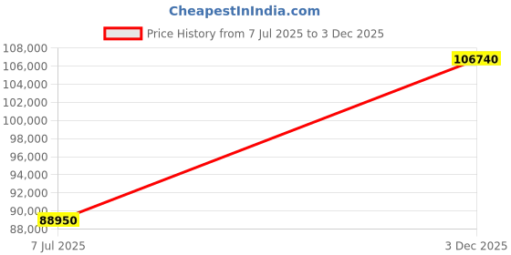 amazon.in victorinox Stainless Steel Journey 1884, Automatic Swiss Made Men's Analog Watch, Green Dial, 43 Mm, Water Resistant Up To 200 M, Sellita Sw 200-1 Movement, Wrist Watch For Men | 242015,Silver Band victorinox Price History Graph from 7 Jul 2025 to 3 Dec 2025