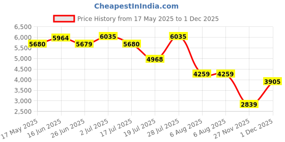 amazon.in Victorinox Steel Eau de Toilette - 100 ml - For Men victorinox Price History Graph from 17 May 2025 to 1 Dec 2025