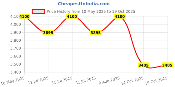 amazon.in Victorinox Super Tinker, 91mm, Red, Swiss Made (1.4703) victorinox Price History Graph from 10 May 2025 to 18 Oct 2025