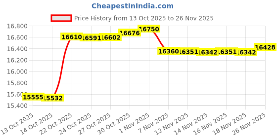 amazon.in Victorinox Swiss Army Evolution S54 Tool Chest Plus Swiss Army Knife Price History Graph from 13 Oct 2025 to 26 Nov 2025