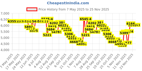 amazon.in Victorinox Swiss Army Fresh Classic Men Eau De Toilette Spray Iconic Collection 3.4 Ounce Price History Graph from 7 May 2025 to 25 Nov 2025