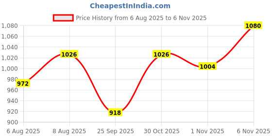 amazon.in Victorinox Swiss Army Knife Accessory - FRESH. STYLISH. COLORFUL Silicon Case with Hook to carry your pocket knife in Style - Cherry Blossom, 70mm Price History Graph from 6 Aug 2025 to 6 Nov 2025