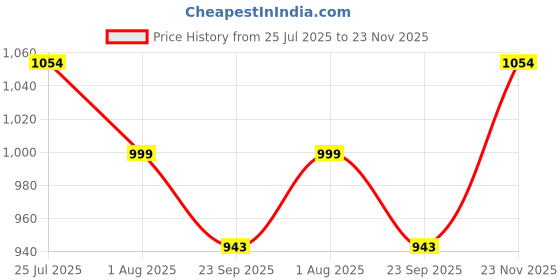amazon.in Victorinox Swiss Army Knife Accessory - FRESH. STYLISH. COLORFUL Silicon Case with Hook to carry your pocket knife in Style - Sunny Side, 70mm Price History Graph from 25 Jul 2025 to 23 Nov 2025