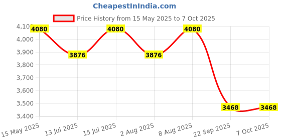 amazon.in Victorinox Swiss Army Knife - Climber - 14 Functions, Multi-utility Tool - Red, 91 mm - 1.3703 victorinox Price History Graph from 15 May 2025 to 6 Oct 2025