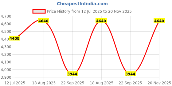 amazon.in Victorinox Swiss Army Knife - Climber - 14 Functions, Multitool - Grey, 91 mm (1.3703.T7) Price History Graph from 12 Jul 2025 to 20 Nov 2025