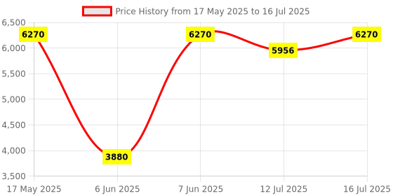 amazon.in Victorinox Swiss Army Knife - Explorer - 16 Functions, DO-IT-YOURSELF Champion, Multi-utility Tool with Magnifying Glass - Red, 91 mm Price History Graph from 17 May 2025 to 16 Jul 2025