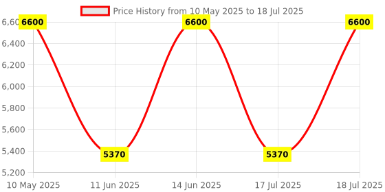 amazon.in Victorinox Swiss Army Knife - Farmer X Alox - 10 Functions, DO-IT-YOURSELF Champion, Multitool Gadget- Grey, 93 mm victorinox Price History Graph from 10 May 2025 to 17 Jul 2025
