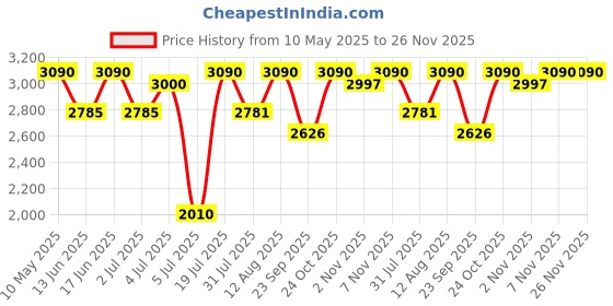 amazon.in Victorinox Swiss Army Knife - FRESH. STYLISH. COLORFUL SWISS CLASSICS - 5 Function, Multitool with a Pair of Scissors in Alox Scales - Lime Twist, 58 mm victorinox Price History Graph from 10 May 2025 to 26 Nov 2025