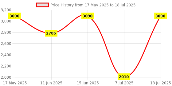 amazon.in Victorinox Swiss Army Knife - FRESH. STYLISH. COLORFUL SWISS CLASSICS - 5 Function, Multitool with a Pair of Scissors in Alox Scales - Minty Mint, 58 mm victorinox Price History Graph from 17 May 2025 to 7 Jul 2025