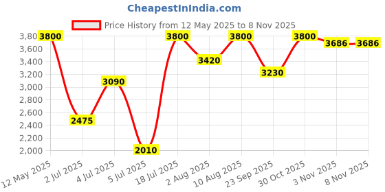 amazon.in Victorinox Swiss Army Knife - FRESH. STYLISH. COLORFUL SWISS CLASSICS - 5 Function, Multitool with a Pair of Scissors in Alox Scales - Sweet Berry, 58 mm victorinox Price History Graph from 12 May 2025 to 7 Nov 2025