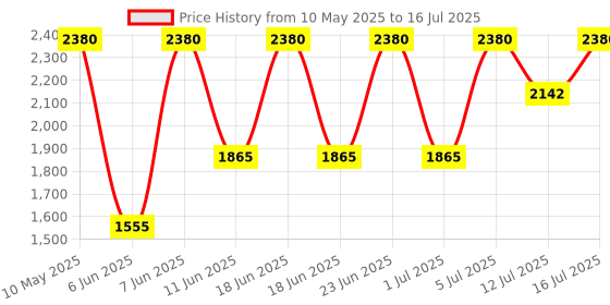 amazon.in Victorinox Swiss Army Knife - FRESH. STYLISH. COLORFUL SWISS CLASSICS - 7 Function, Multi-utility tool with a Pair of Scissors - Sunny Side, 58 mm, Yellow, M Price History Graph from 10 May 2025 to 16 Jul 2025
