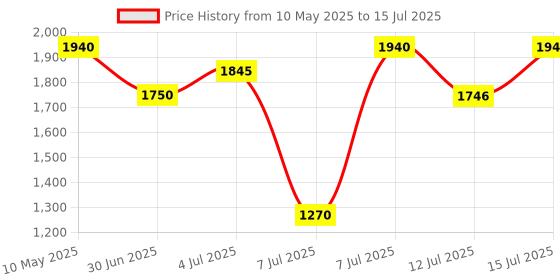 amazon.in Victorinox Swiss Army Knife - FRESH. STYLISH. COLORFUL SWISS CLASSICS - 7 Function, Multitool with a Pair of Scissors - Chocolate Fudge, 58 mm Price History Graph from 10 May 2025 to 15 Jul 2025