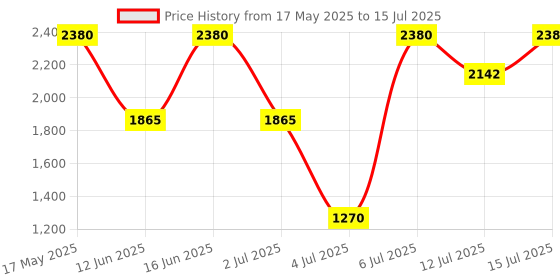 amazon.in Victorinox Swiss Army Knife - FRESH. STYLISH. COLORFUL SWISS CLASSICS - 7 Function, Multitool with a Pair of Scissors - Smashed Avocado, 58 mm Price History Graph from 17 May 2025 to 15 Jul 2025