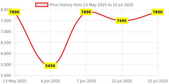 amazon.in Victorinox Swiss Army Knife - Handyman - 24 Functions, DO-IT-YOURSELF Champion, Multi-utility Tool Gadge - Red, 91 mm victorinox Price History Graph from 13 May 2025 to 15 Jul 2025