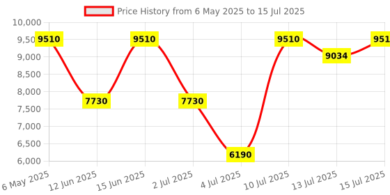 amazon.in Victorinox Swiss Army Knife - Huntsman lite - 21 Functions, Multi-utility tool with LED- Red, 91 mm Price History Graph from 6 May 2025 to 15 Jul 2025