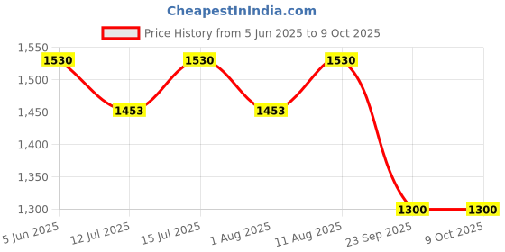 amazon.in Victorinox Swiss Army Knife, Jetsetter, Small (58 mm), Red Scale, 0.6263 | Multiutility tool Price History Graph from 5 Jun 2025 to 8 Oct 2025