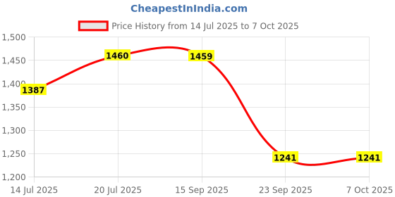 amazon.in Victorinox Swiss Army Knife - Rally - 9 Functions, Multi-utility Tool - Red, 58 mm victorinox Price History Graph from 14 Jul 2025 to 6 Oct 2025